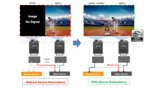 Source Redundancy Projector